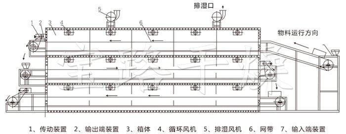 多層帶式干燥機(jī)結(jié)構(gòu)示意圖